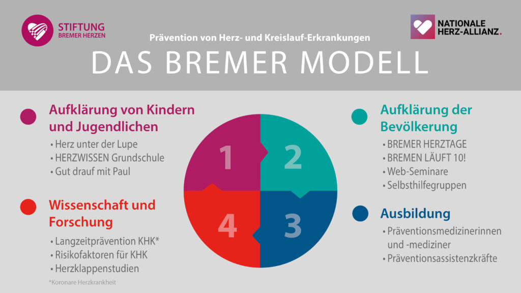 Bremer Modell Herzgesundheit Bremen prävention von Herzerkrankungen